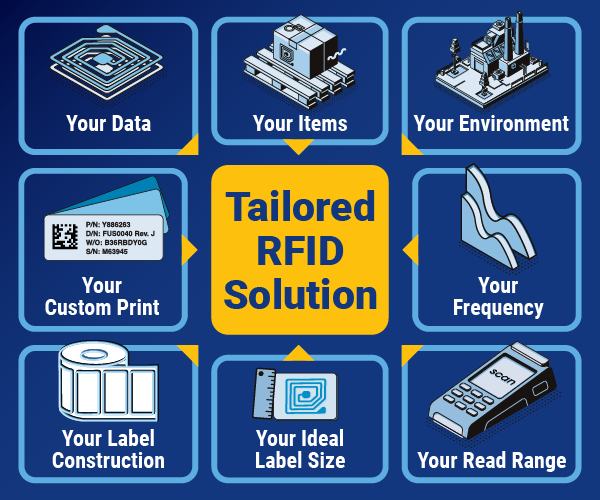 Infografiek van RFID-oplossingen. De inhoud van deze grafiek wordt ook behandeld in de tekst van het artikel.